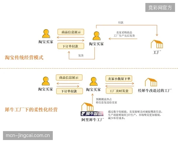 C2M模式正在切入校园体育装备供应链，基于考评数据的反向定制将推动行业变革
